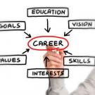 The words education, vision, skills, interests, values, and goals are in a circle with the word career in the center.
